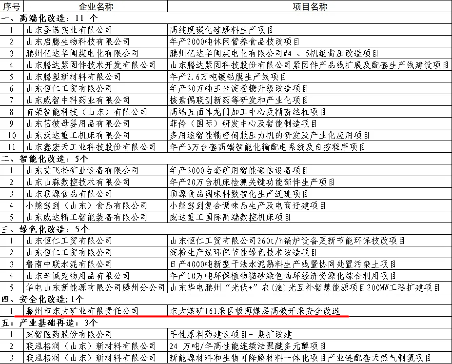 東大煤礦極薄煤層安全改造入選省技改重點項目